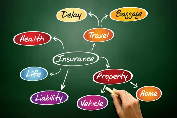 Insurance mind map — Stock Photo, Image