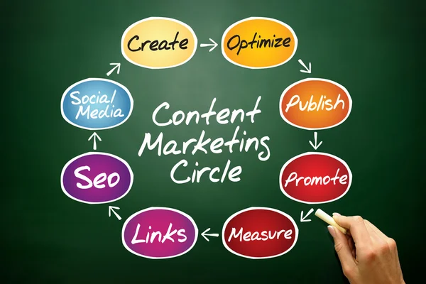 Content Marketing — Stockfoto