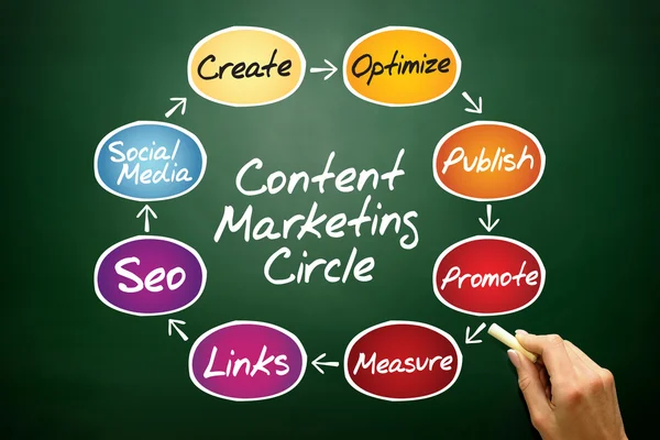 Content Marketing — Stock Photo, Image