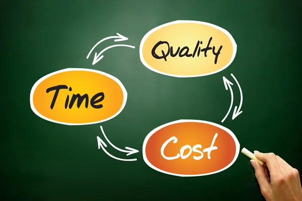 Time Cost Quality — Stock Photo, Image