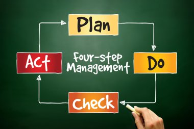 PDCA dört adımlı yönetimi