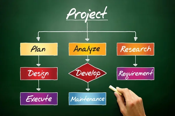 Project process — Stock Photo, Image