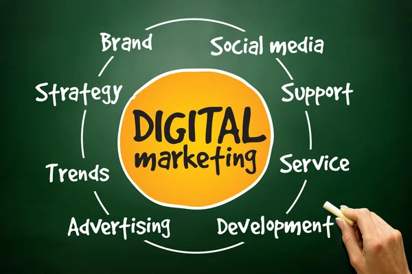 Digital Marketing process