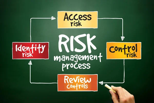 Proces řízení rizika — Stock fotografie