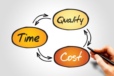 Time Cost Quality clipart