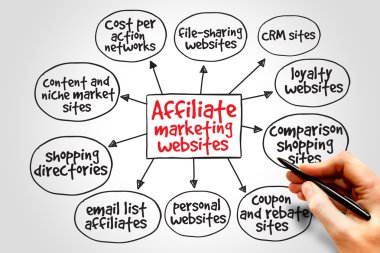 Affiliate pazarlama web siteleri