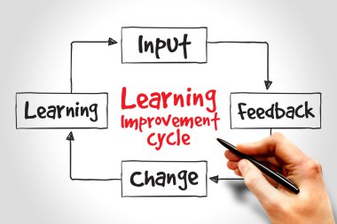 Learning improvement cycle clipart