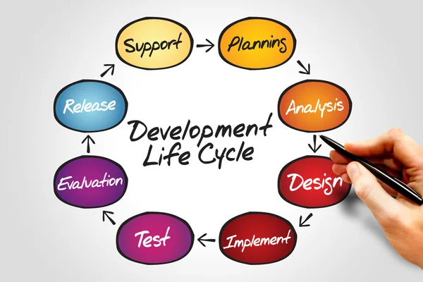 Desarrollo del ciclo de vida — Foto de Stock