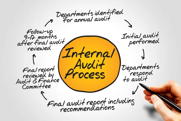 Proces interního auditu — Stock fotografie