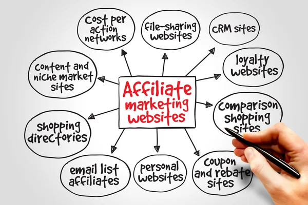 Affiliate marketing websites — Stock Photo, Image
