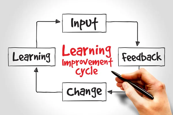Ciclo de melhoria da aprendizagem — Fotografia de Stock