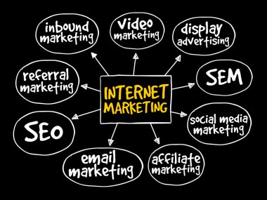 Internet pazarlama zihin haritası