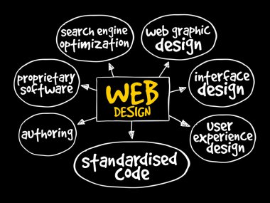 Web tasarım zihin haritası