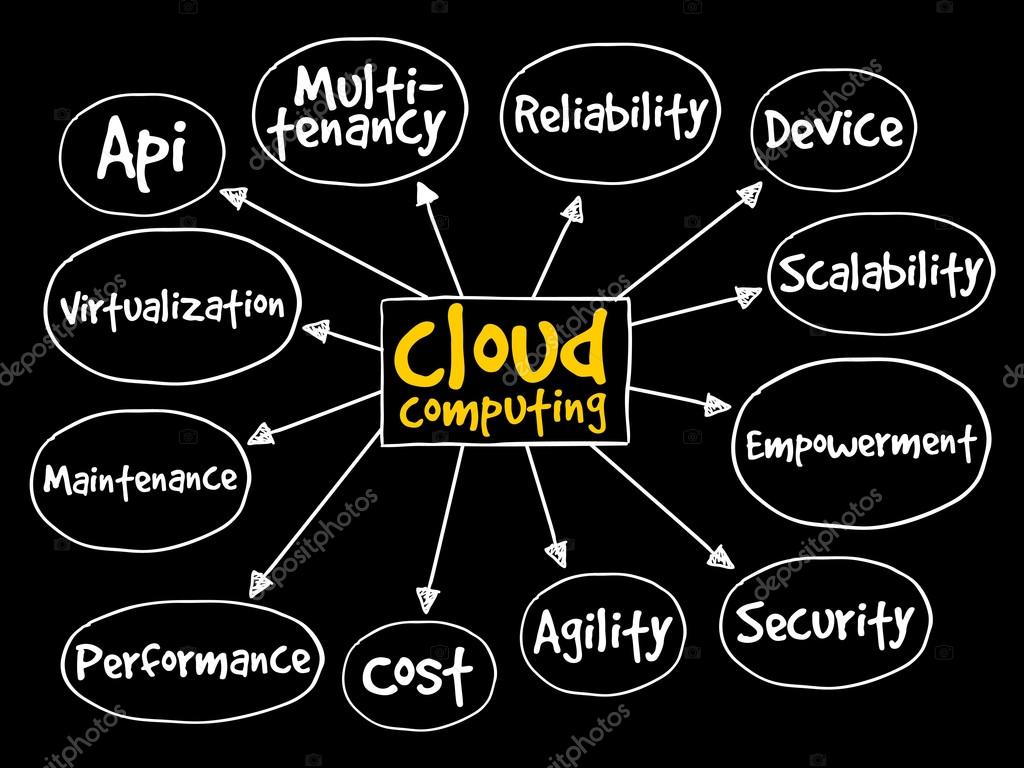 Cloud computing mind map Stock Photo by ©dizanna 97375520