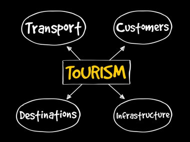 Turizm Sanayi zihin haritası