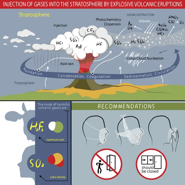 Injektion von Gasen in die Stratosphäre — Stockvektor
