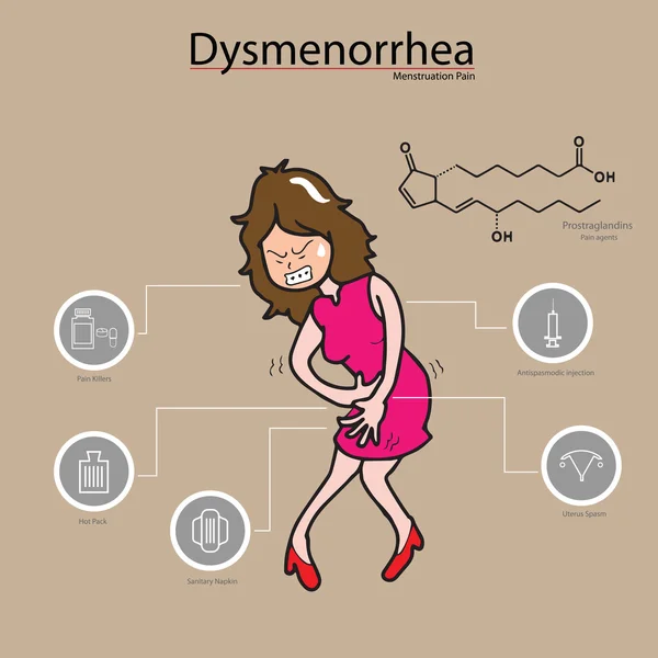 Dysmenorrhea — Stock Vector