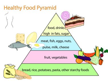 Sağlıklı gıda piramit. Metin ile renkli vektör çizim