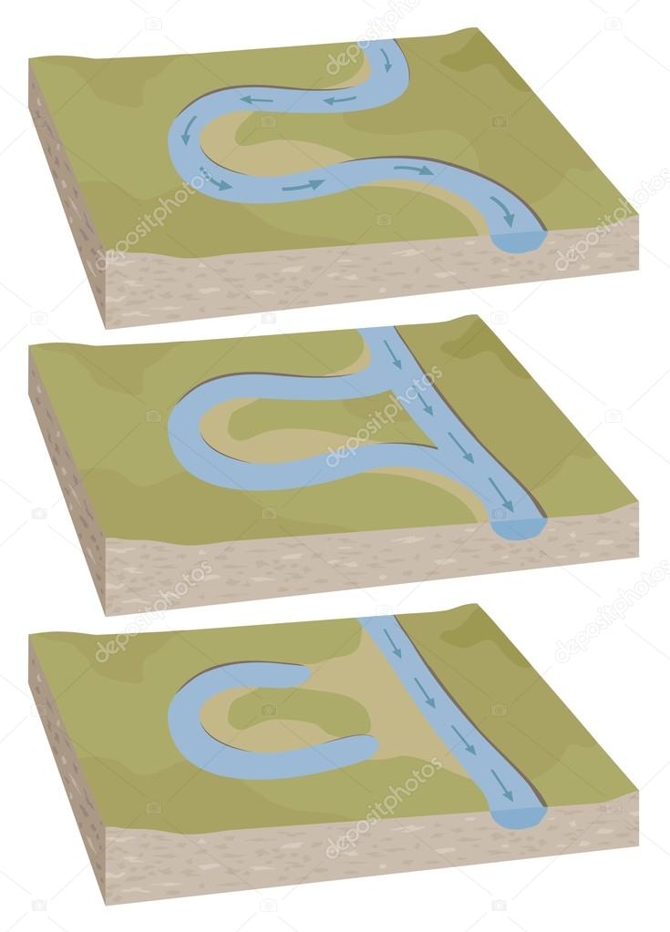 Oxbow lake diagram
