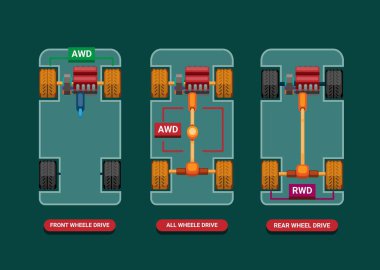 Çizgi film illüstrasyon vektöründe Drivetrain FWD, AWD ve RWD arasındaki araba farklılıkları