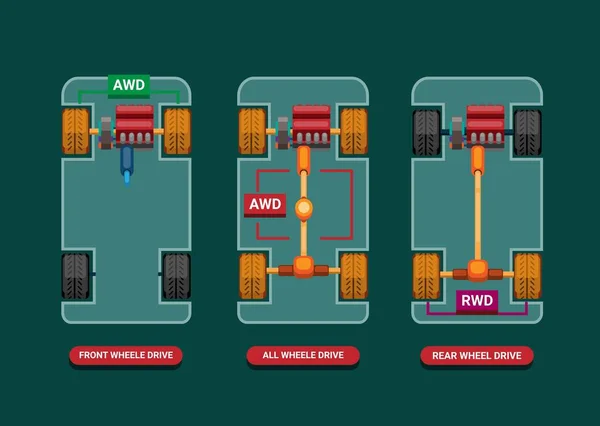 Çizgi film illüstrasyon vektöründe Drivetrain FWD, AWD ve RWD arasındaki araba farklılıkları