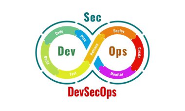 Güvenli yazılım geliştirme sürecinin SecOps metodolojisinin vektör illüstrasyonu işe yarıyor. Siber güvenlik kavramı.