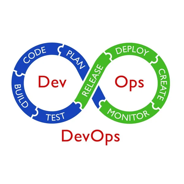 Devops 소프트웨어 프로세스의 방법론의 삽화는 사이버 — 스톡 벡터