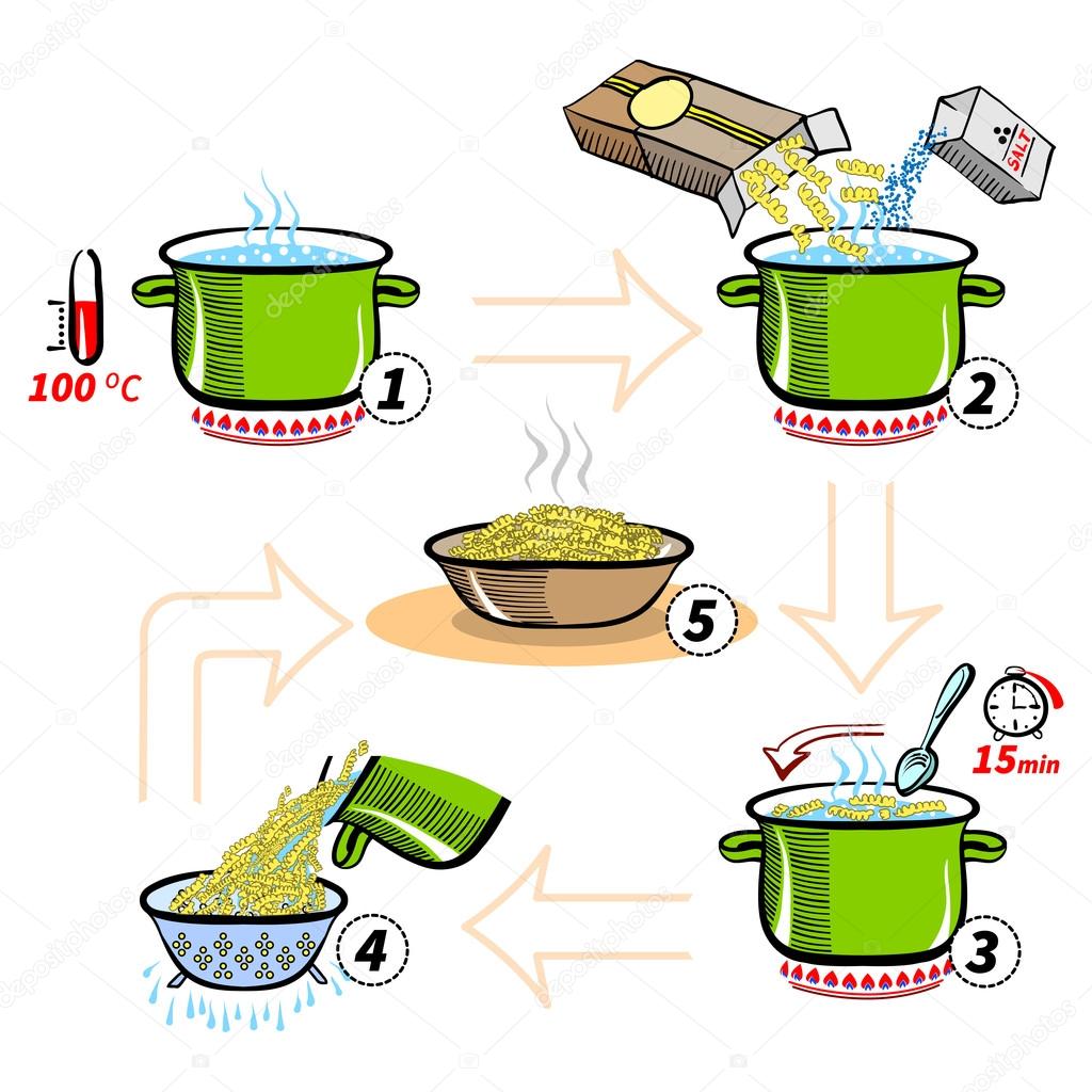Step by step recipe infographic for cooking pasta