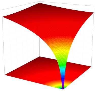 Matematiksel fonksiyonun grafiğinin renkli 3B yüzey dimentional