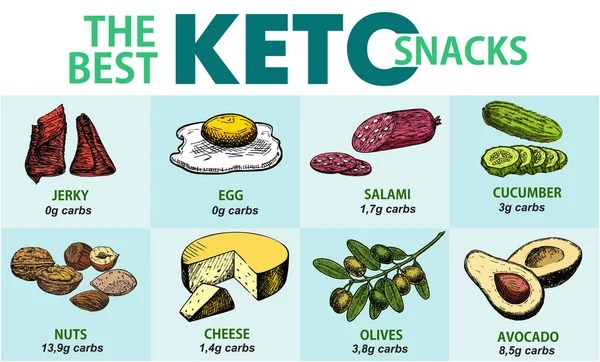 Beste keto snack. Infografieën. Vector illustratie voor een banner of ander promotiemateriaal. Ketogene dieetproducten. Een set van gezonde voeding. — Stockvector