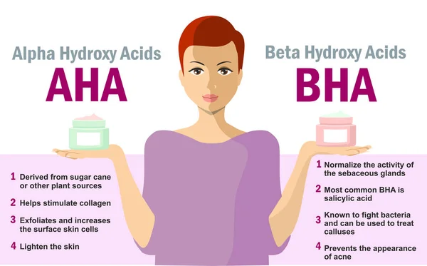 Właściwości kwasów AHA i BHA. Infografika. Toner kwasowy i serum. Zabiegi anty-wiekowe, złuszczanie, leczenie skóry. Użyj kwasu na skórę. Odmładzanie skóry twarzy, produkty kosmetyczne AHA i BHA — Wektor stockowy