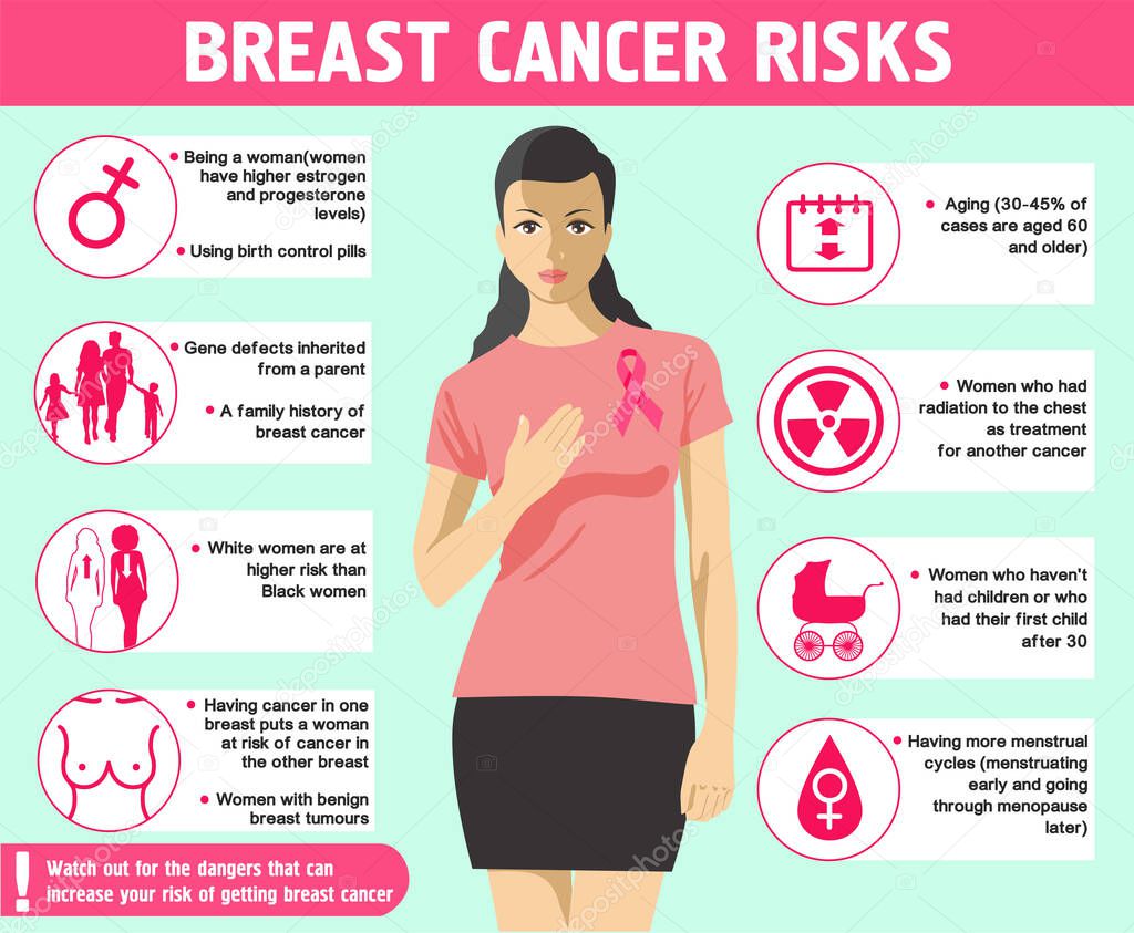 Risk of breast cancer. Infographics. Health care and medical info. Breast cancer awareness infographic concept. Medical examination. Vector illustration.