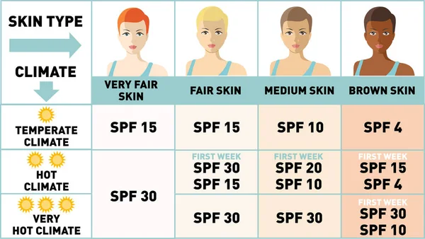 Захищай свою шкіру від літнього сонця. Інфографіка. Жінки з різними типами шкіри. Сонцезахисний крем, захист від сонця, вибір зволожувача літньої шкіри. Жінки стикаються з різним кольором шкіри — стоковий вектор