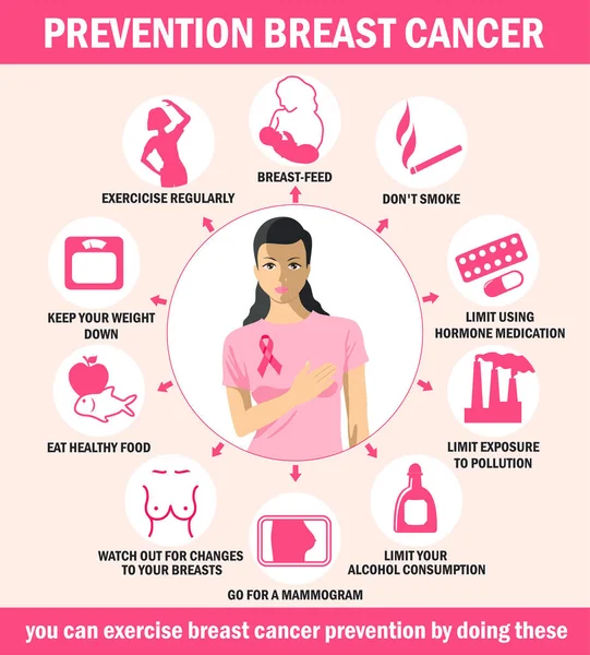 Πρόληψη του καρκίνου του μαστού. Infographics. Υγειονομική αφίσα ή πρότυπο πανό, εικονογράφηση για φυλλάδια, φυλλάδια, διαδικτυακούς πόρους, κέντρα υγείας. Εικονογράφηση διανύσματος. — Διανυσματικό Αρχείο