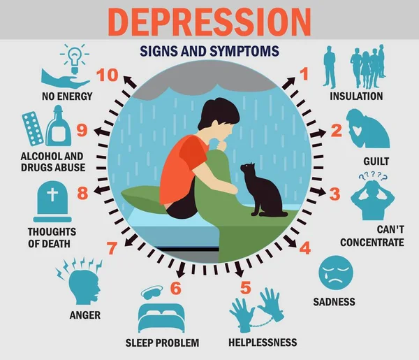 Infografías de depresión. Síntomas de depresión establecidos. Infografías sanitarias sobre depresión hombre con signo y síntoma — Vector de stock