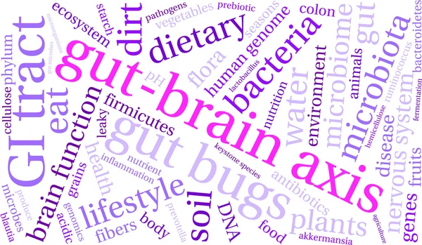 Gut-beyin eksen Word Cloud