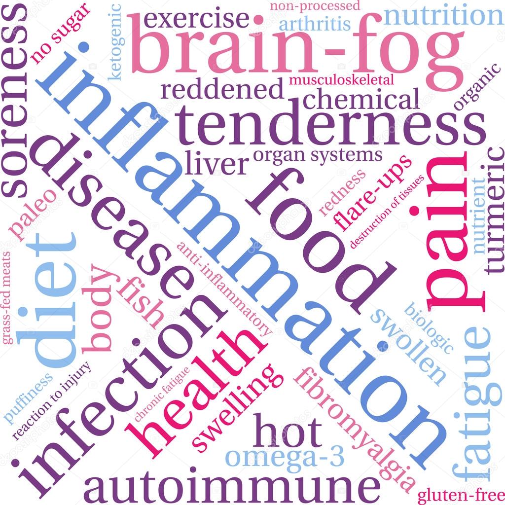Inflammation Word Cloud