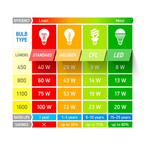 Led Light Bulb Comparison Chart