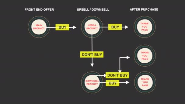 Diagrama Animado Funil Vendas Com Upsell Downsell — Vídeo de Stock