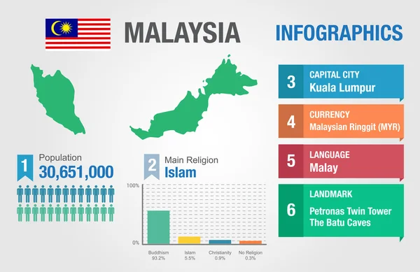 Μαλαισία infographics, στατιστικά στοιχεία, πληροφορίες Μαλαισία, εικονογράφηση φορέας — Διανυσματικό Αρχείο