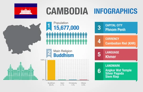 Kamboçya infographics, istatistiksel veri, Kamboçya bilgi, vektör çizim — Stok Vektör