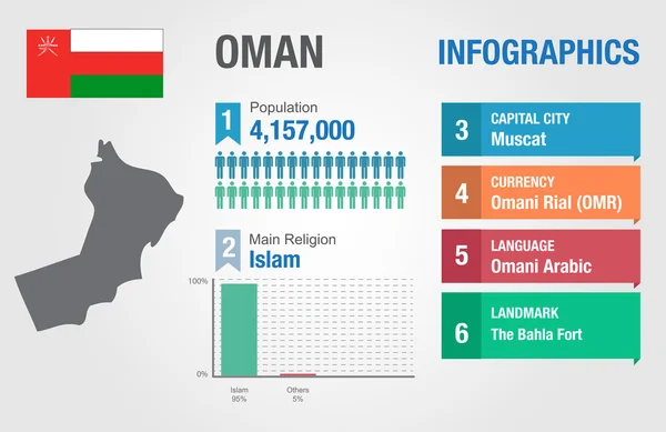 Omán infografías, datos estadísticos, información Omán, ilustración vectorial — Vector de stock