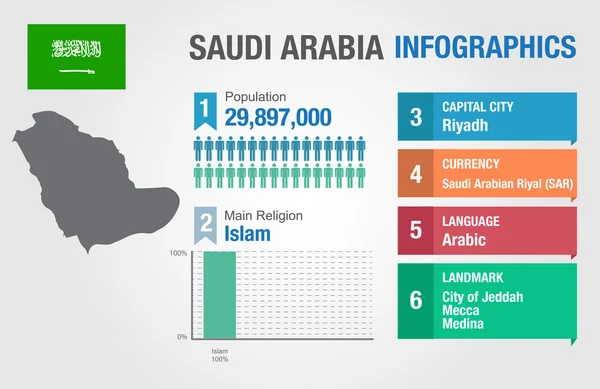 Saudi arabien infografiken, statistische daten, saudi arabien information, vektorillustration — Stockvektor