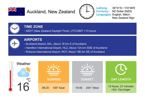 Auckland, Nuova Zelanda. Progettazione infografica. Ora e data. widget meteo modello. Infografica isolata su bianco . — Vettoriale Stock