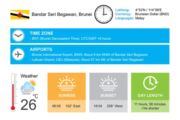 Bandar Seri Begawan, Brunei. Progettazione infografica. Ora e data. widget meteo modello. Infografica isolata su bianco . — Vettoriale Stock