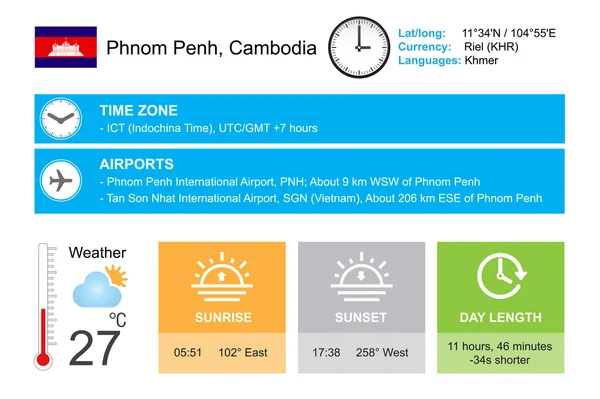 Phnom Penh, Cambodge. Conception d'infographie. Heure et date. Widgets météo modèle. Infographie isolée sur blanc . — Image vectorielle