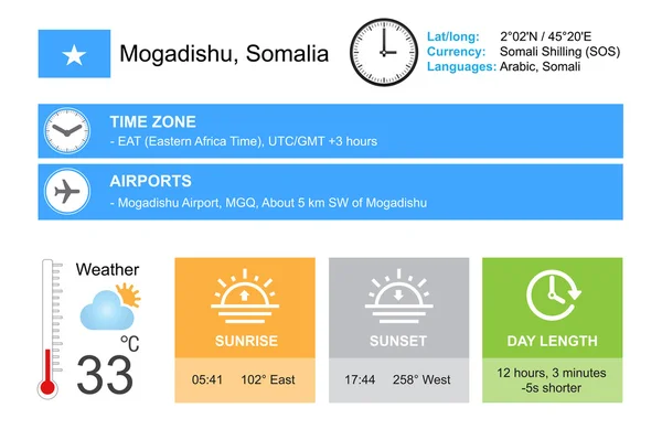 Mogadiscio, Somalie. Conception d'infographie. Heure et date. Widgets météo modèle. Infographie isolée sur blanc . — Image vectorielle