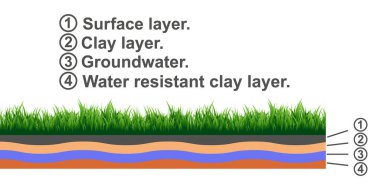 Toprak katmanları. Dünya yüzeyinin üst katmanlarından gelen bilgiler.