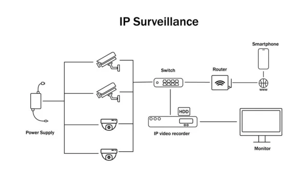 Principio Funcionamiento Videovigilancia Circuito Videovigilancia Esquema — Vector de stock