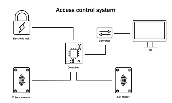 访问控制系统工作原理 — 图库矢量图片